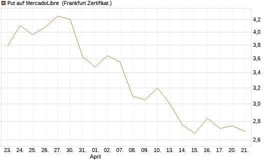 Put auf MercadoLibre [Vontobel] Chart