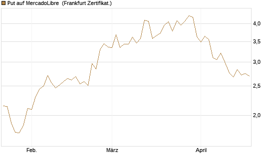 Put auf MercadoLibre [Vontobel] Chart