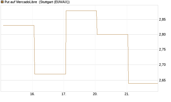Put auf MercadoLibre [Vontobel] Chart