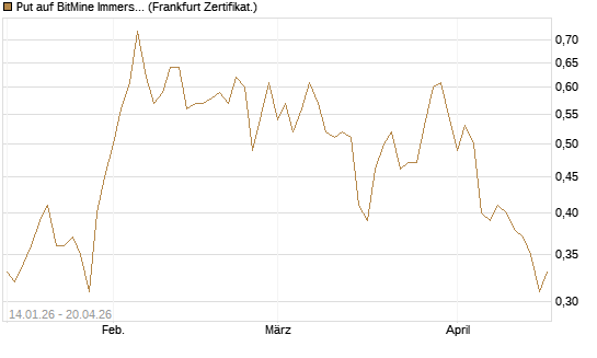 Put auf BitMine Immersion Technologies Inc [Vontobel] Chart