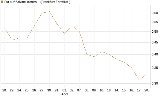 Put auf BitMine Immersion Technologies Inc [Vontobel] Chart