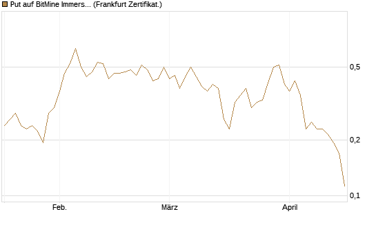 Put auf BitMine Immersion Technologies Inc [Vontobel] Chart