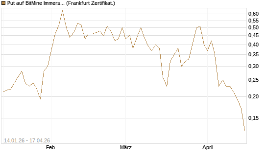 Put auf BitMine Immersion Technologies Inc [Vontobel] Chart