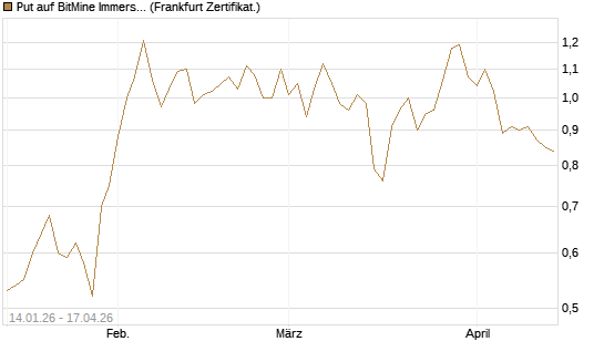 Put auf BitMine Immersion Technologies Inc [Vontobel] Chart
