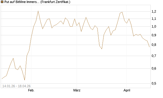 Put auf BitMine Immersion Technologies Inc [Vontobel] Chart