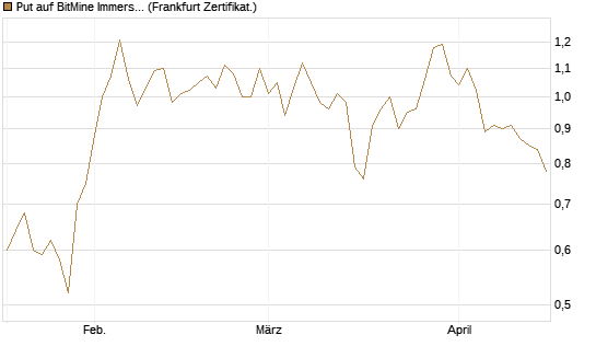Put auf BitMine Immersion Technologies Inc [Vontobel] Chart