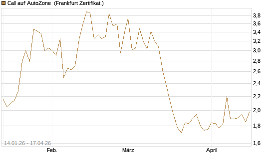 Call auf AutoZone [Vontobel] Chart