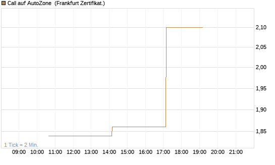 Call auf AutoZone [Vontobel] Chart