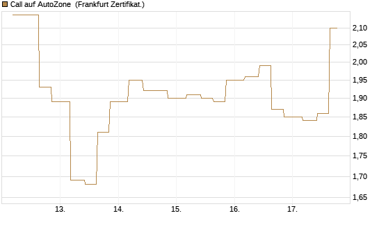 Call auf AutoZone [Vontobel] Chart