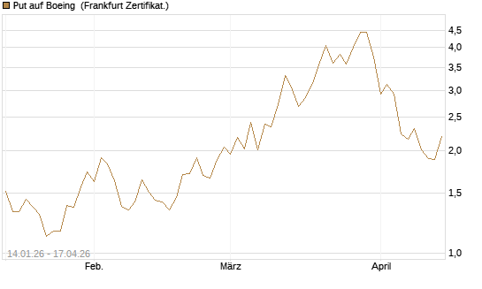 Put auf Boeing [Vontobel] Chart