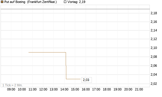 Put auf Boeing [Vontobel] Chart