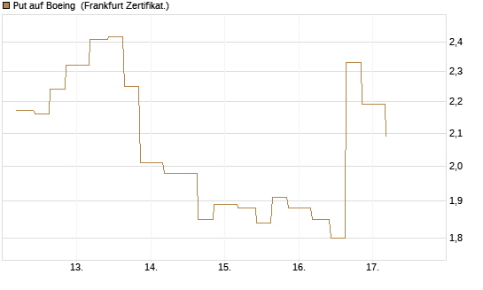 Put auf Boeing [Vontobel] Chart