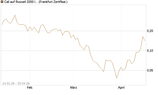 Call auf Russell 2000 Index [Vontobel] Chart