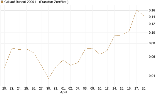 Call auf Russell 2000 Index [Vontobel] Chart