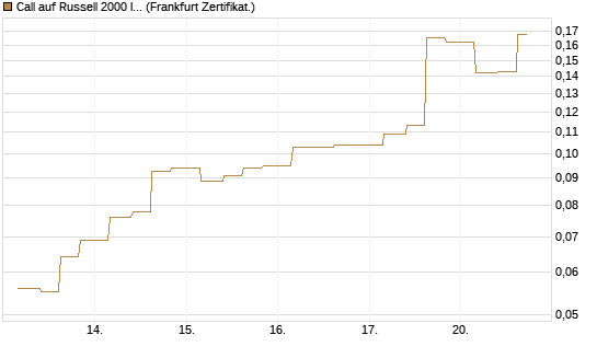 Call auf Russell 2000 Index [Vontobel] Chart
