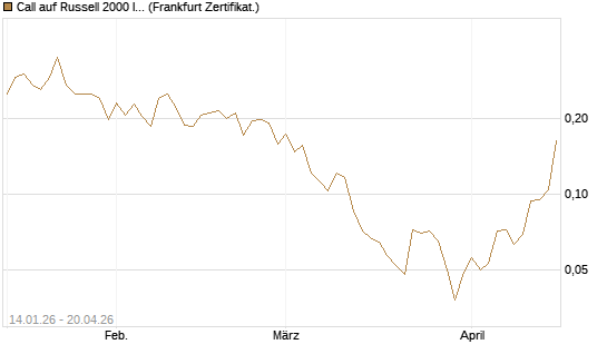 Call auf Russell 2000 Index [Vontobel] Chart