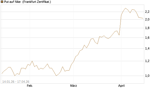 Put auf Nike [Vontobel] Chart