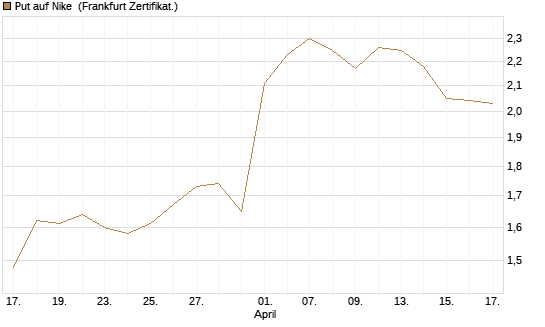 Put auf Nike [Vontobel] Chart