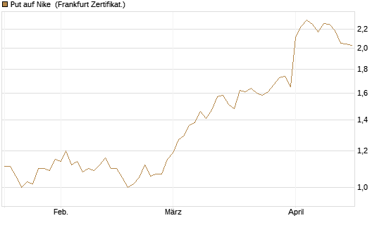 Put auf Nike [Vontobel] Chart