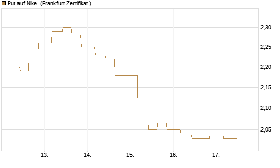 Put auf Nike [Vontobel] Chart