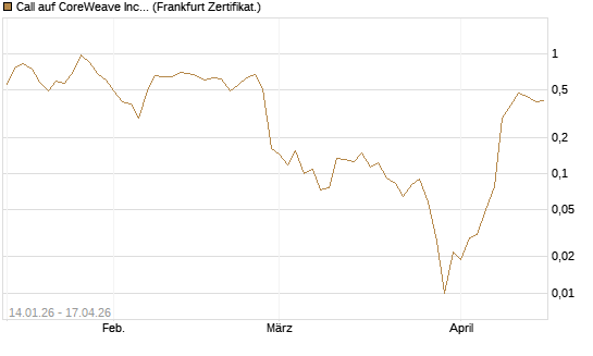 Call auf CoreWeave Inc [Vontobel] Chart