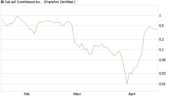 Call auf CoreWeave Inc [Vontobel] Chart