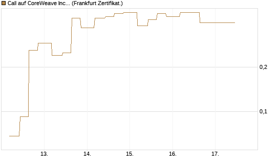 Call auf CoreWeave Inc [Vontobel] Chart