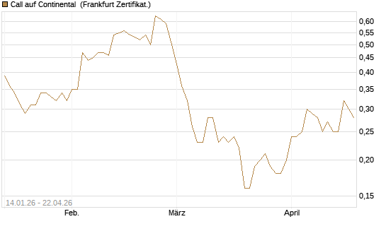 Call auf Continental [BNP Paribas Emissions- und Handelsges.] Chart