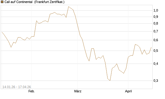 Call auf Continental [BNP Paribas Emissions- und Handelsges.] Chart