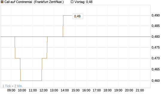 Call auf Continental [BNP Paribas Emissions- und Handelsges.] Chart