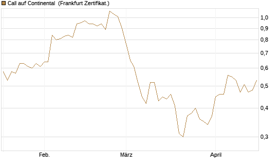 Call auf Continental [BNP Paribas Emissions- und Handelsges.] Chart