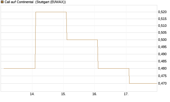 Call auf Continental [BNP Paribas Emissions- und Handelsges.] Chart