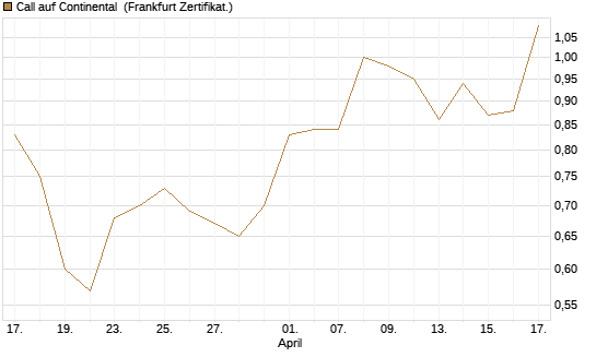Call auf Continental [BNP Paribas Emissions- und Handelsges.] Chart