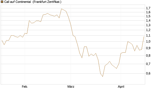 Call auf Continental [BNP Paribas Emissions- und Handelsges.] Chart