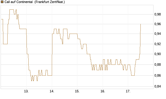 Call auf Continental [BNP Paribas Emissions- und Handelsges.] Chart