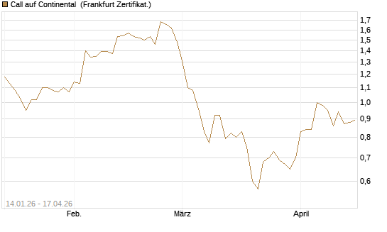 Call auf Continental [BNP Paribas Emissions- und Handelsges.] Chart