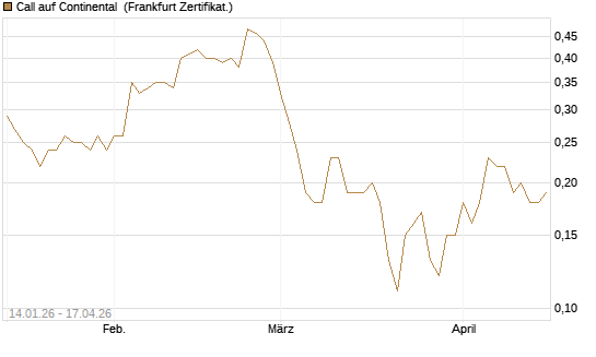 Call auf Continental [BNP Paribas Emissions- und Handelsges.] Chart
