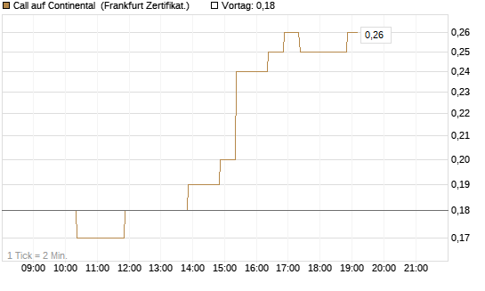 Call auf Continental [BNP Paribas Emissions- und Handelsges.] Chart