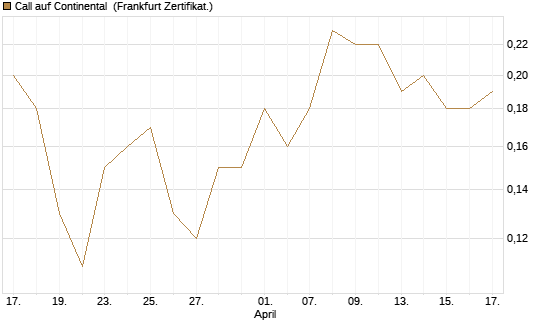 Call auf Continental [BNP Paribas Emissions- und Handelsges.] Chart