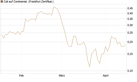 Call auf Continental [BNP Paribas Emissions- und Handelsges.] Chart