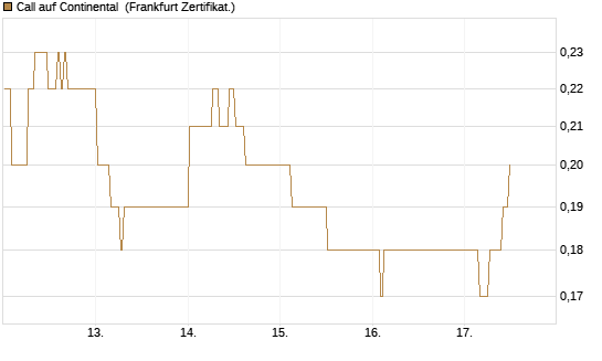 Call auf Continental [BNP Paribas Emissions- und Handelsges.] Chart