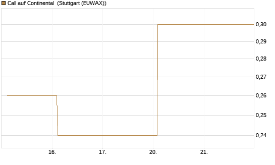 Call auf Continental [BNP Paribas Emissions- und Handelsges.] Chart