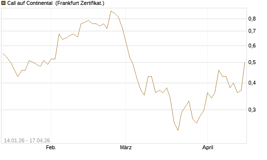 Call auf Continental [BNP Paribas Emissions- und Handelsges.] Chart
