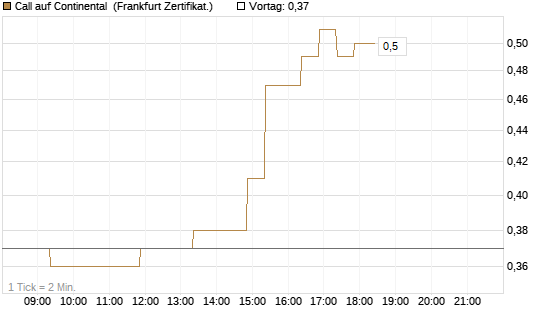 Call auf Continental [BNP Paribas Emissions- und Handelsges.] Chart