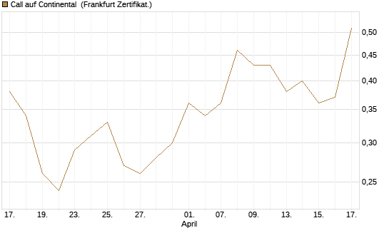 Call auf Continental [BNP Paribas Emissions- und Handelsges.] Chart