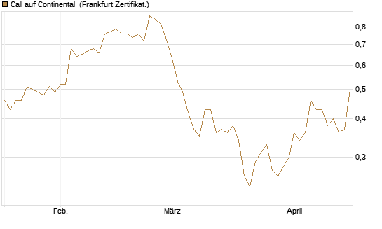 Call auf Continental [BNP Paribas Emissions- und Handelsges.] Chart