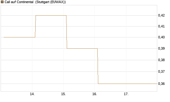 Call auf Continental [BNP Paribas Emissions- und Handelsges.] Chart