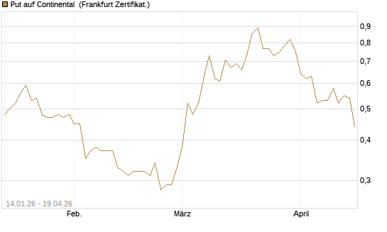 Put auf Continental [BNP Paribas Emissions- und Handelsges.] Chart