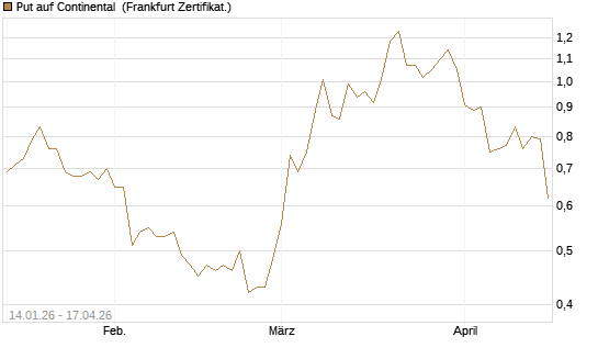Put auf Continental [BNP Paribas Emissions- und Handelsges.] Chart