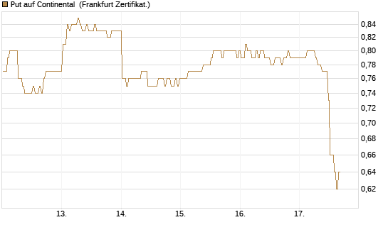 Put auf Continental [BNP Paribas Emissions- und Handelsges.] Chart